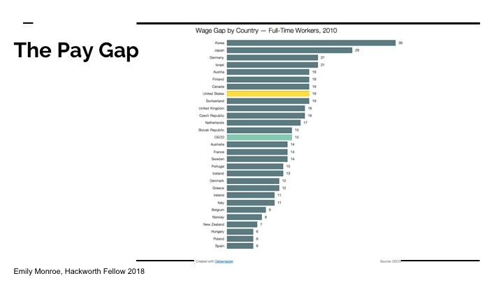 The Pay Gap