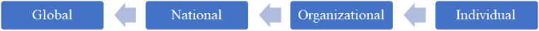 A Multilevel Framework for the AI Alignment Problem: Global, National, Organizational, Individual