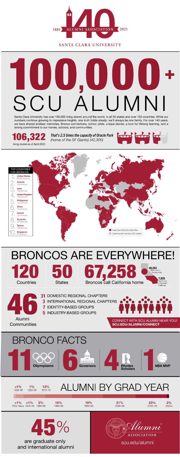 Alumni Associations 140th Anniversary Infographic