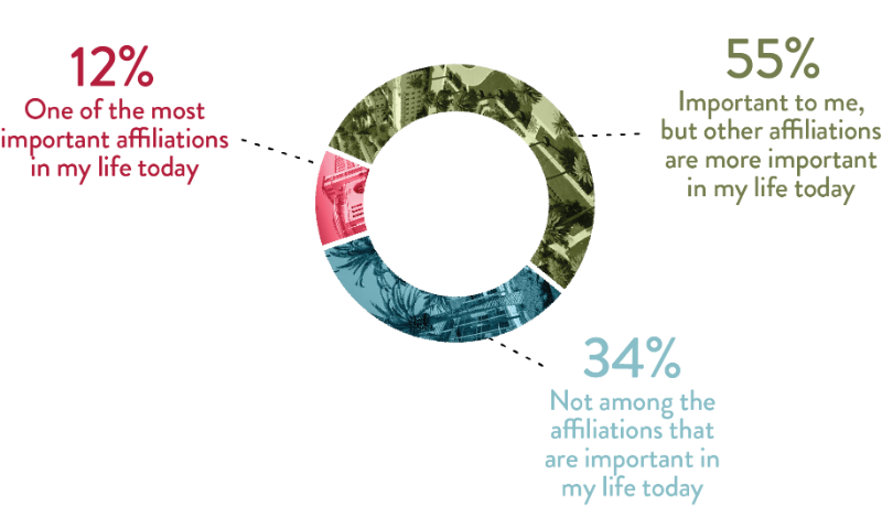 A pie chart showing the importance of affiliations in a persons life. 12% of respondents said the affiliation is one of the most important, 55% said its important but other affiliations are more important, and 34% said its not among the important affiliations in their life today. The chart is accompanied by a background image of a city skyline.