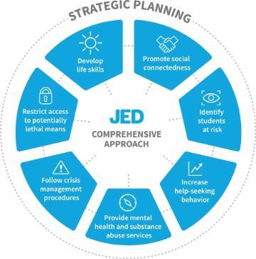 JED Strategic Plan Diagram with seven blue sections around a central hub.
